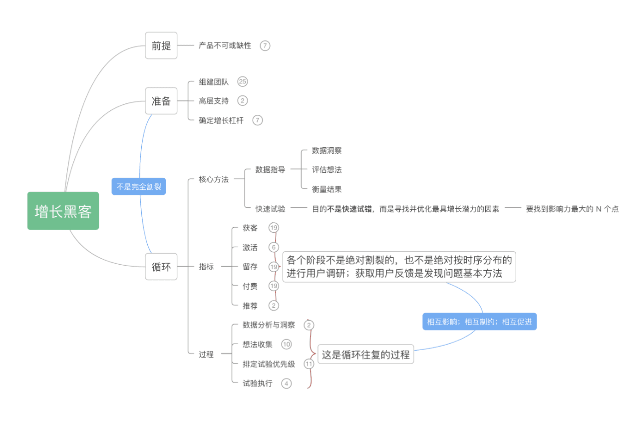 一文了解增長黑客