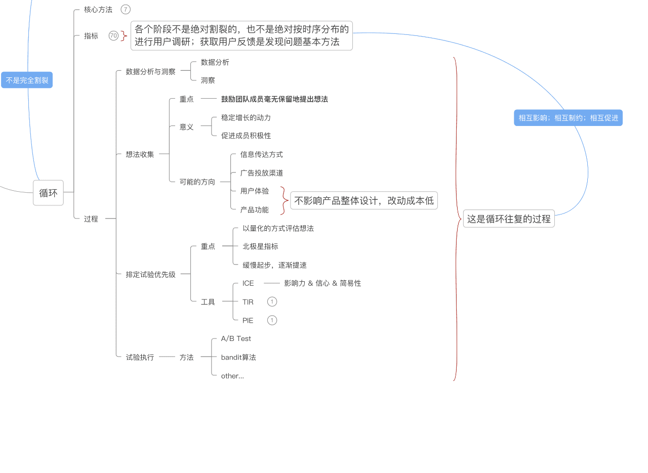 一文了解增長黑客