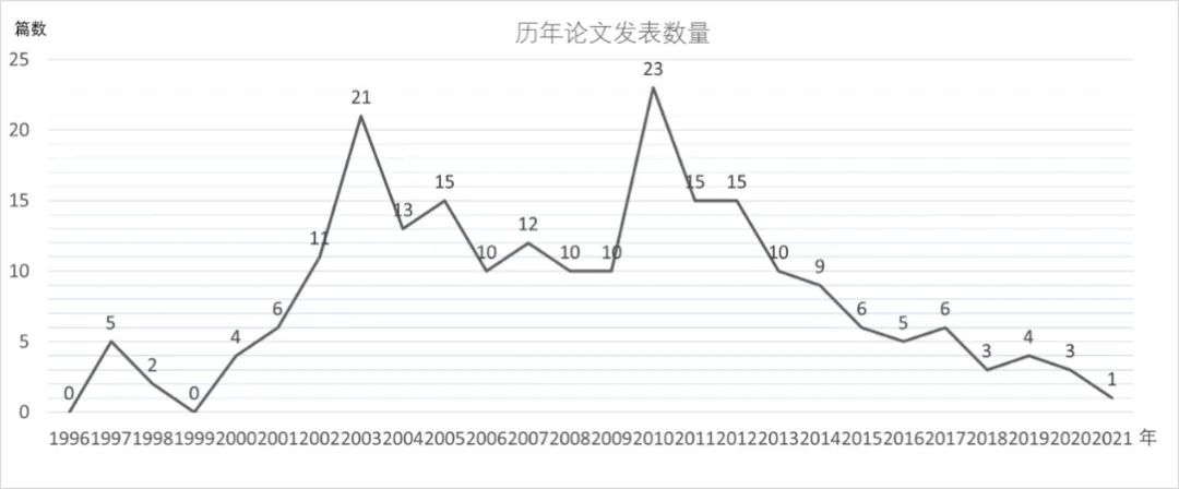 國內(nèi)整合營銷傳播理論研究綜述