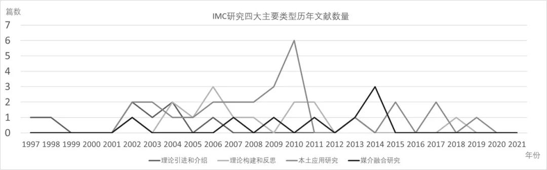 國內(nèi)整合營銷傳播理論研究綜述