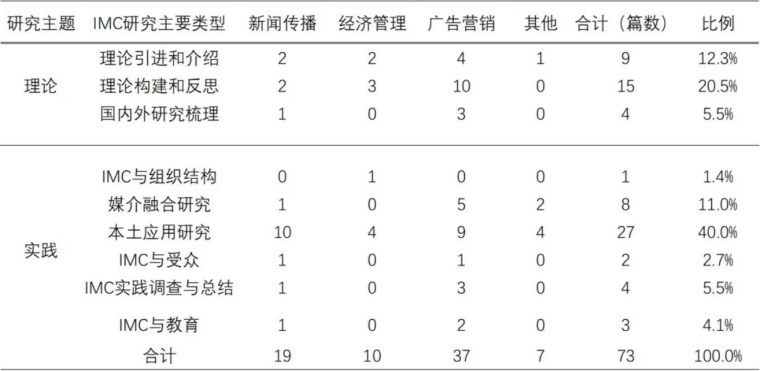 國內(nèi)整合營銷傳播理論研究綜述