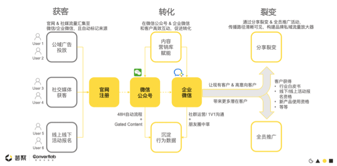 做好B2B私域運營管理的三個核心環(huán)節(jié)