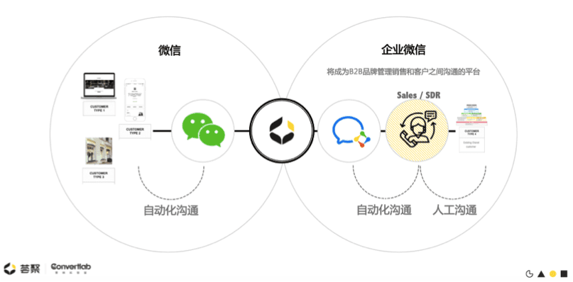 做好B2B私域運營管理的三個核心環(huán)節(jié)