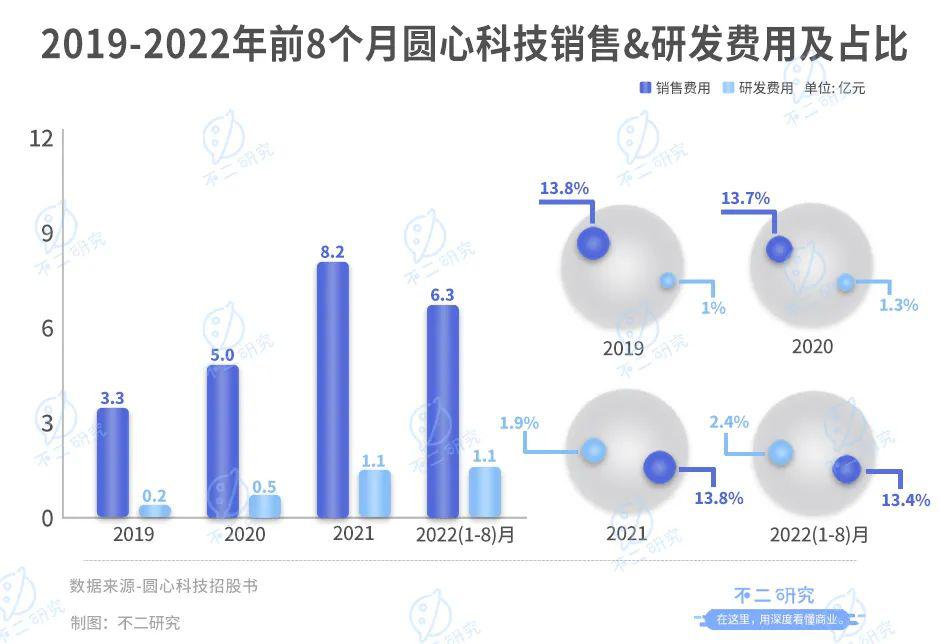 妙手醫(yī)生母公司圓心科技,能否靠“賣藥”圓夢IPO