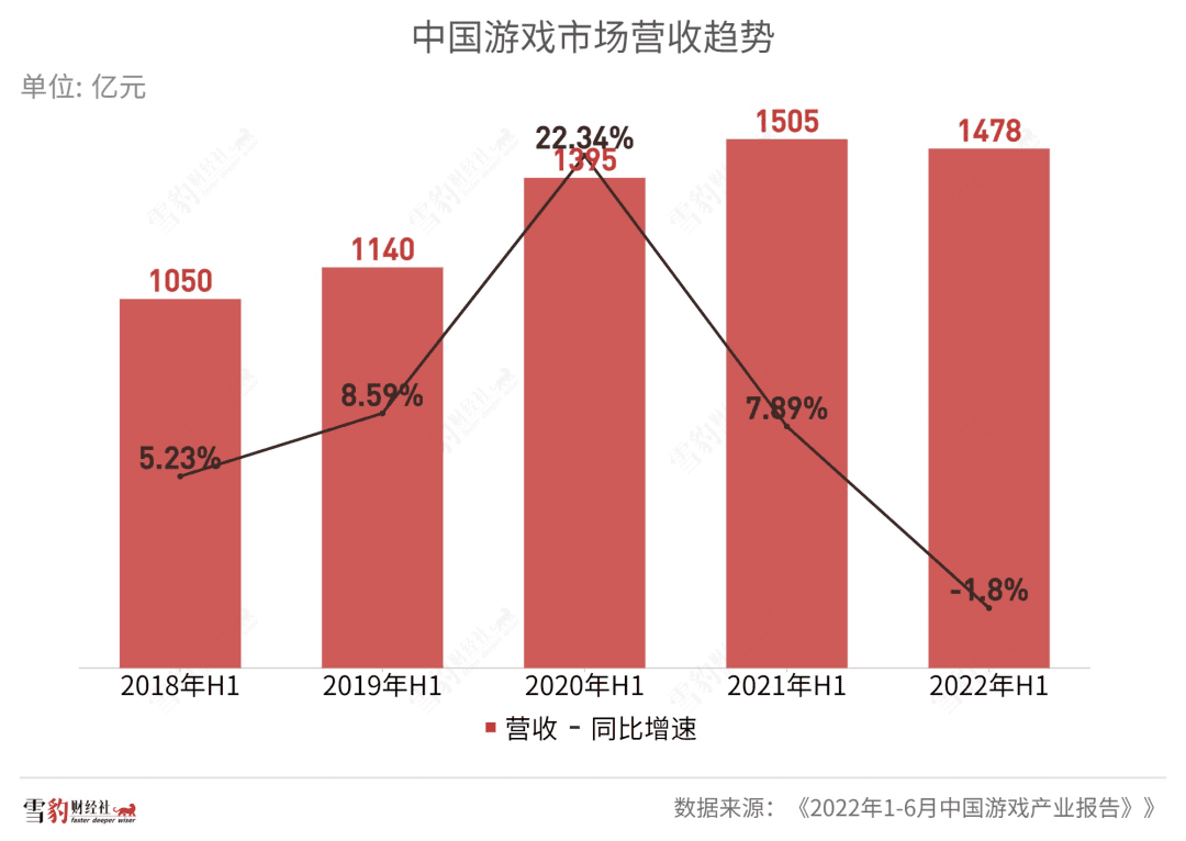 中國(guó)游戲出海：到不了的遠(yuǎn)方，躲不開的暗礁  | 雪豹財(cái)經(jīng)社