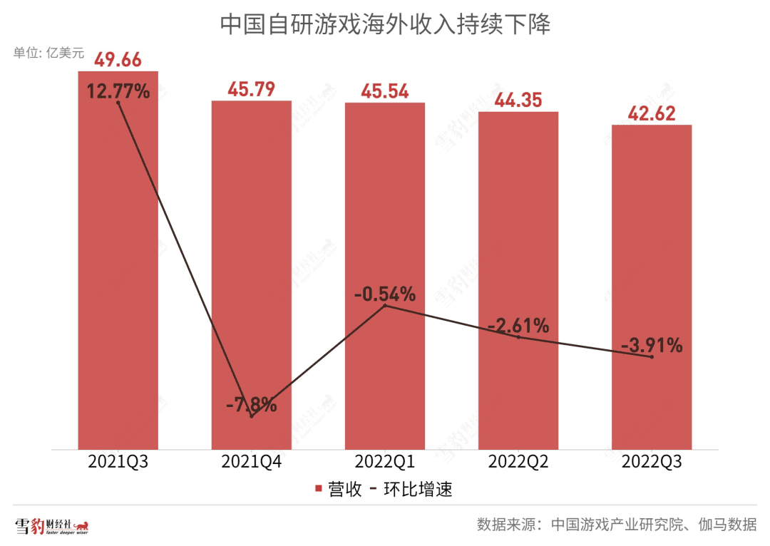 中國(guó)游戲出海：到不了的遠(yuǎn)方，躲不開的暗礁  | 雪豹財(cái)經(jīng)社