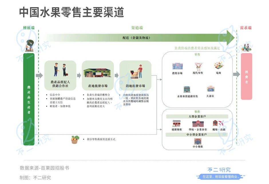 不二研究：百果園錯(cuò)失“水果銷售第一股”，一波三折上市路