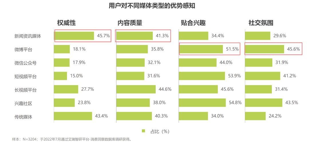 品效之爭平復，新聞資訊類平臺凸顯營銷“新”價值