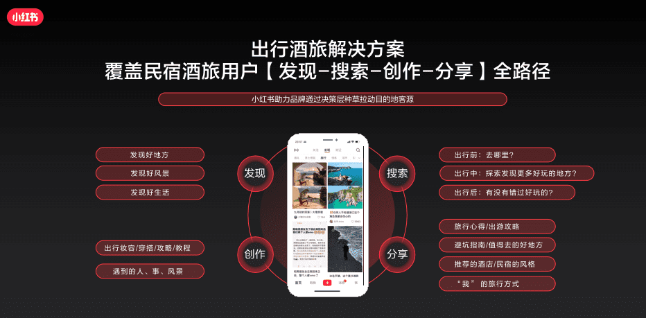 小紅書分享：《看見用戶新需求，預(yù)見出行新趨勢》