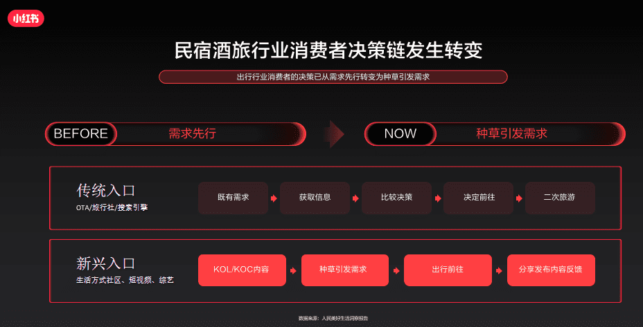 小紅書分享：《看見用戶新需求，預(yù)見出行新趨勢》
