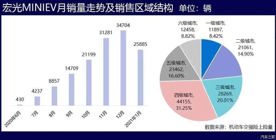 連續(xù)26個月拿下純電汽車銷冠，五菱宏光mini的底層邏輯是什么？