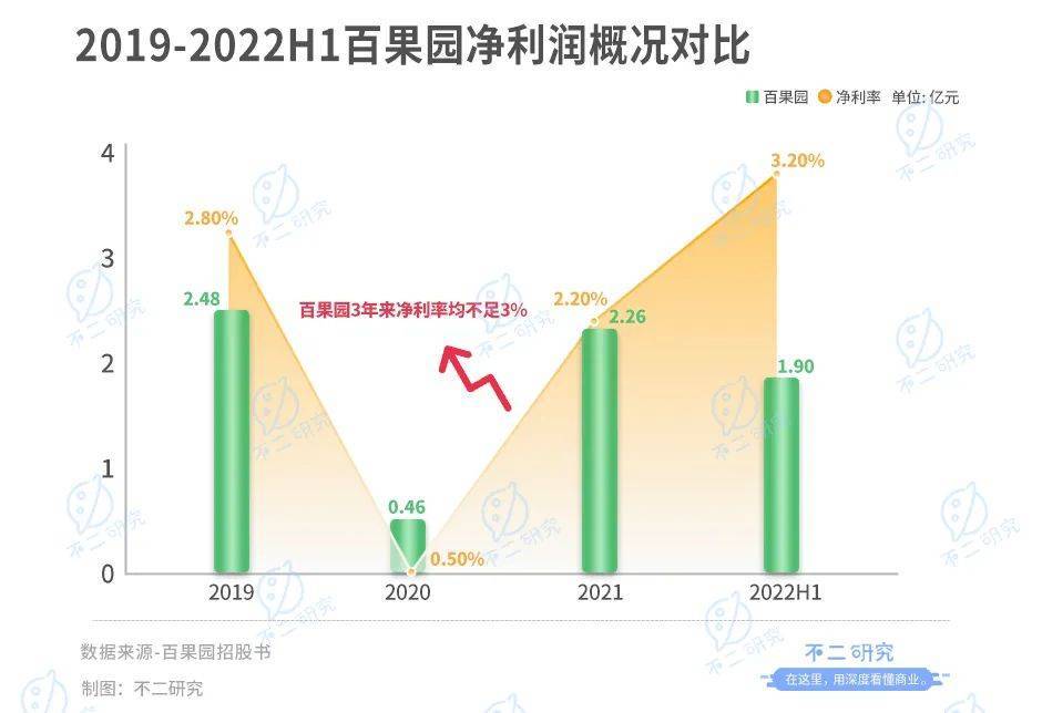 不二研究：百果園錯(cuò)失“水果銷售第一股”，一波三折上市路