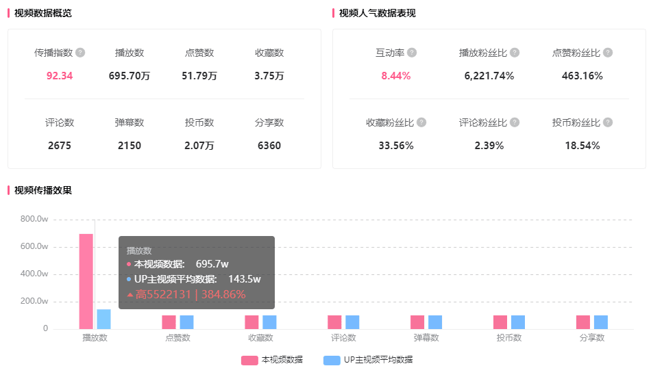 直沖B站百大？漲700w播放，40秒短視頻頻出爆款登上B站熱榜！