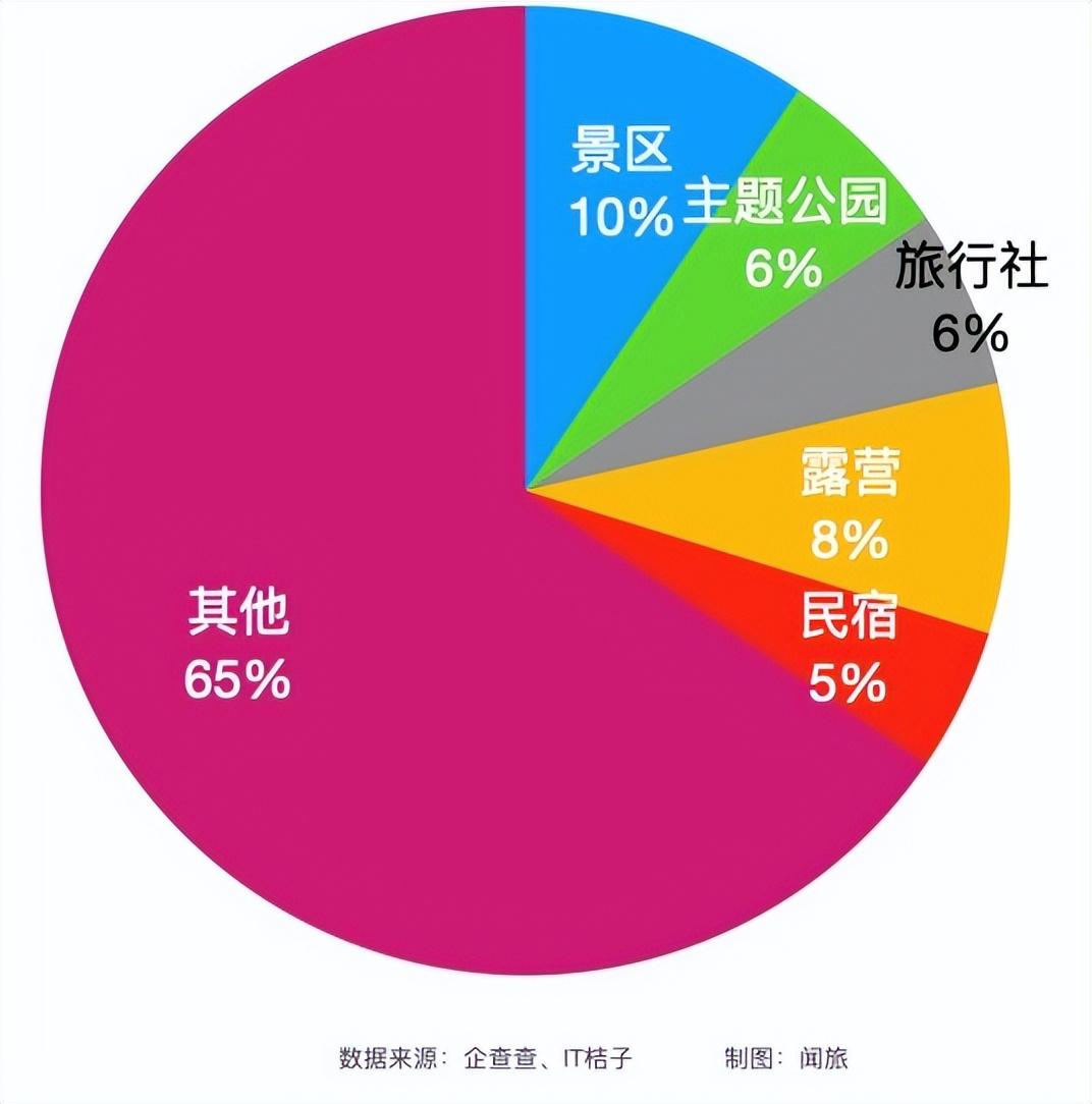 2022年旅游行業(yè)投融資盤點(diǎn)：81起20億+，9家企業(yè)融資過(guò)億