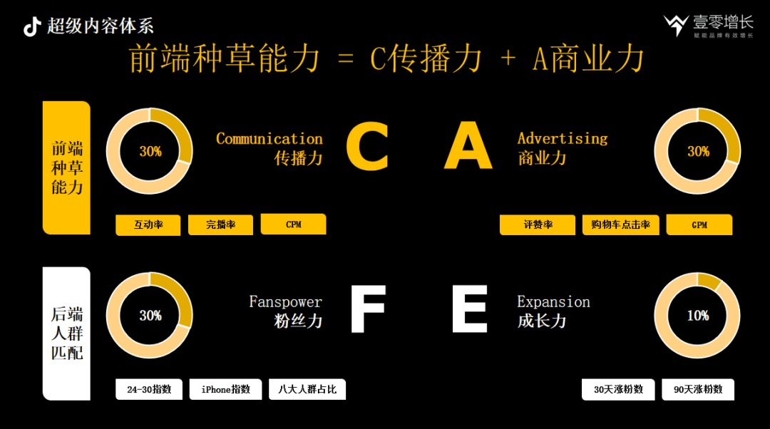 抖音內(nèi)容驅(qū)動增長CAFE、SEVA、AIMT三大方法論