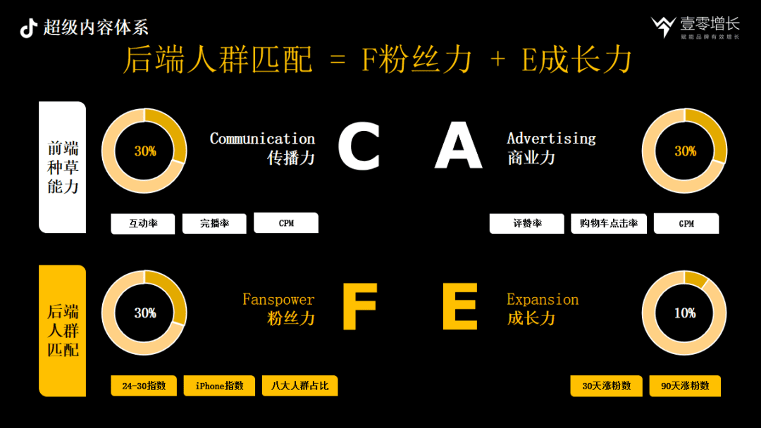 抖音內(nèi)容驅(qū)動增長CAFE、SEVA、AIMT三大方法論