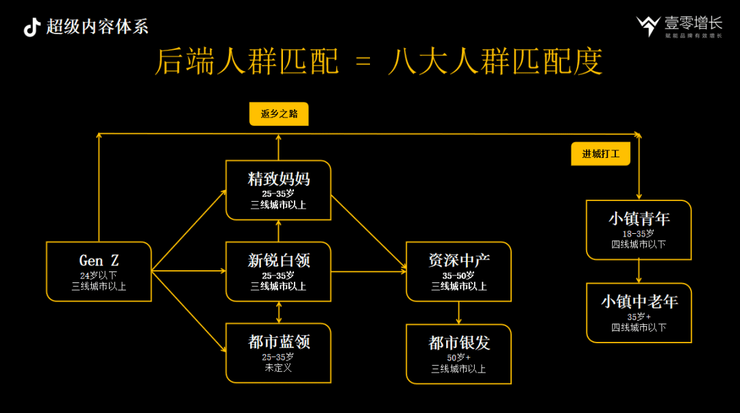 抖音內(nèi)容驅(qū)動增長CAFE、SEVA、AIMT三大方法論