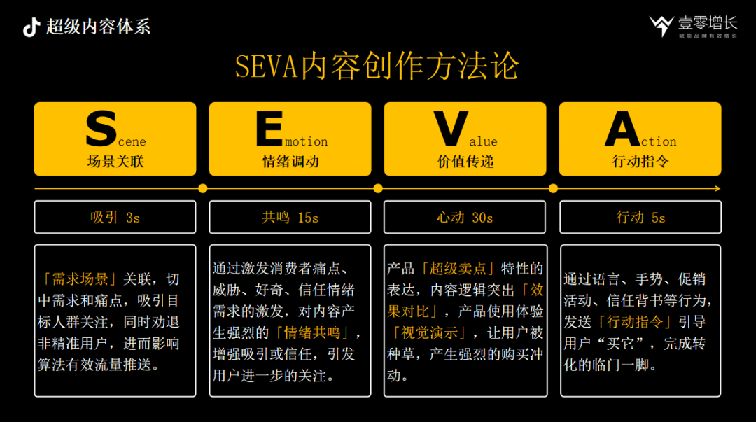 抖音內(nèi)容驅(qū)動增長CAFE、SEVA、AIMT三大方法論