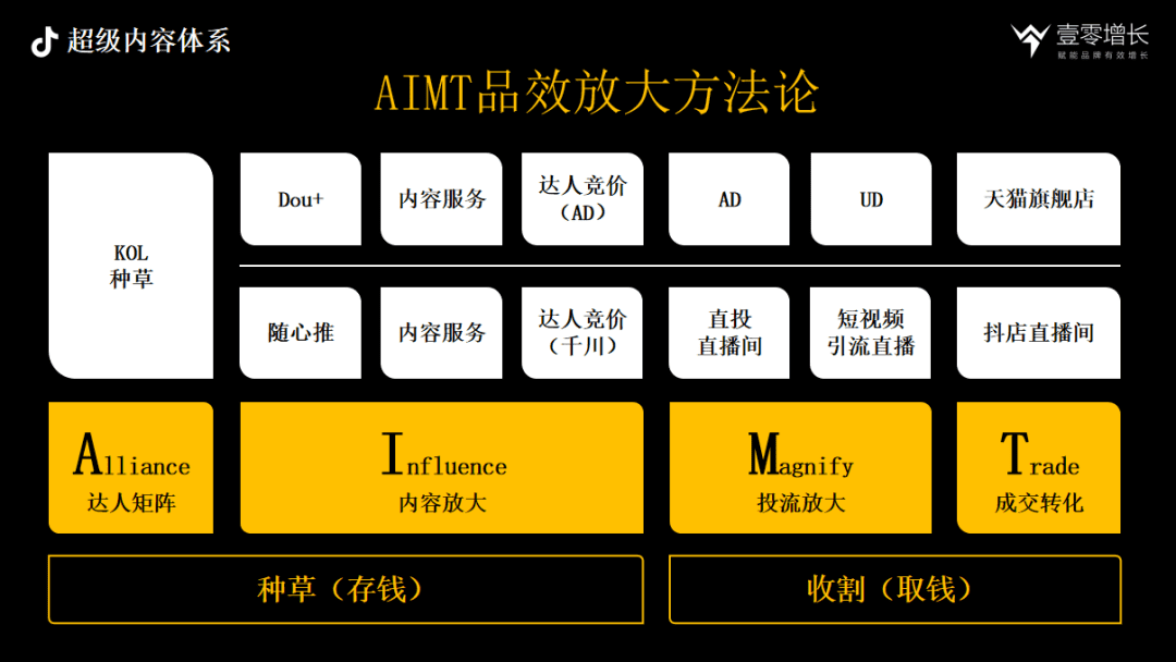 抖音內(nèi)容驅(qū)動增長CAFE、SEVA、AIMT三大方法論