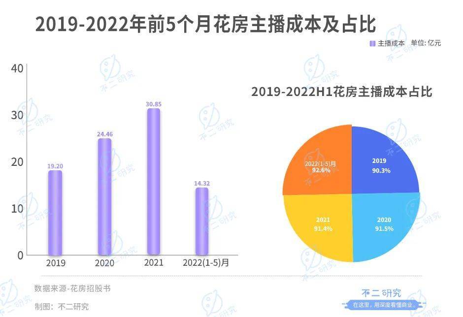 花房集團：直播老將終赴IPO