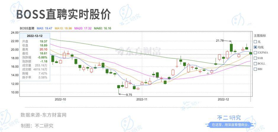 BOSS直聘：魔性營銷難逃一地雞毛