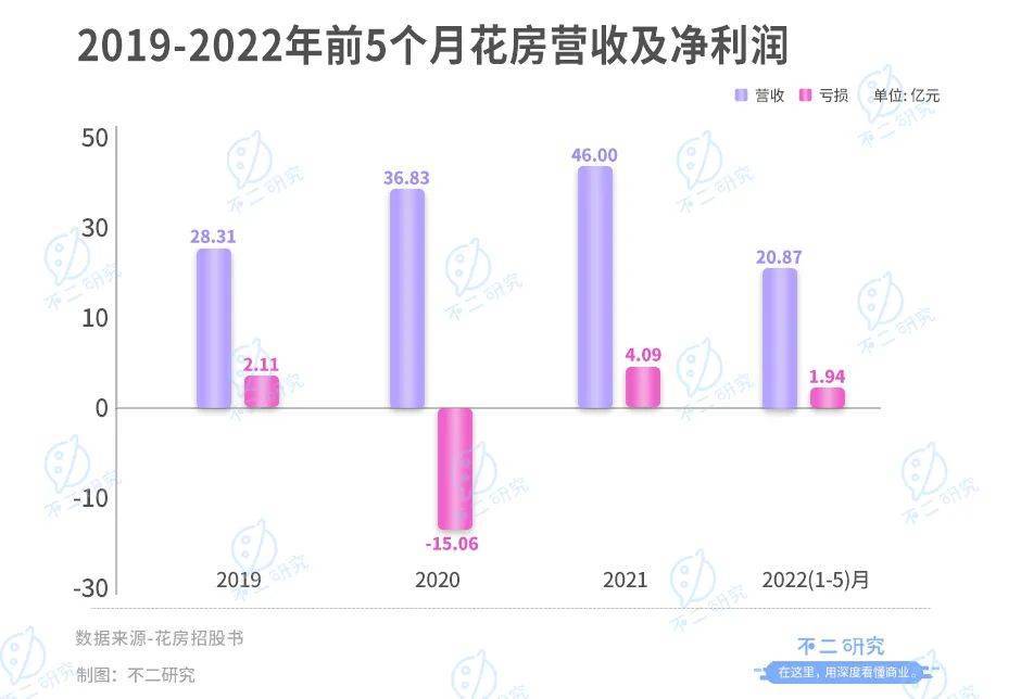 花房集團：直播老將終赴IPO