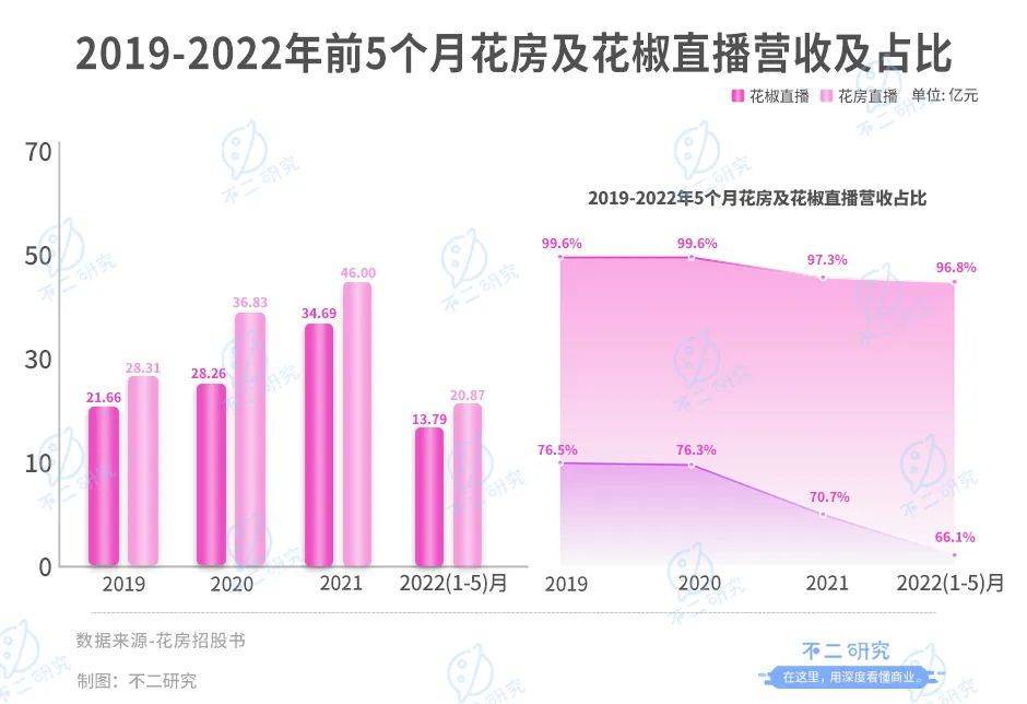 花房集團：直播老將終赴IPO