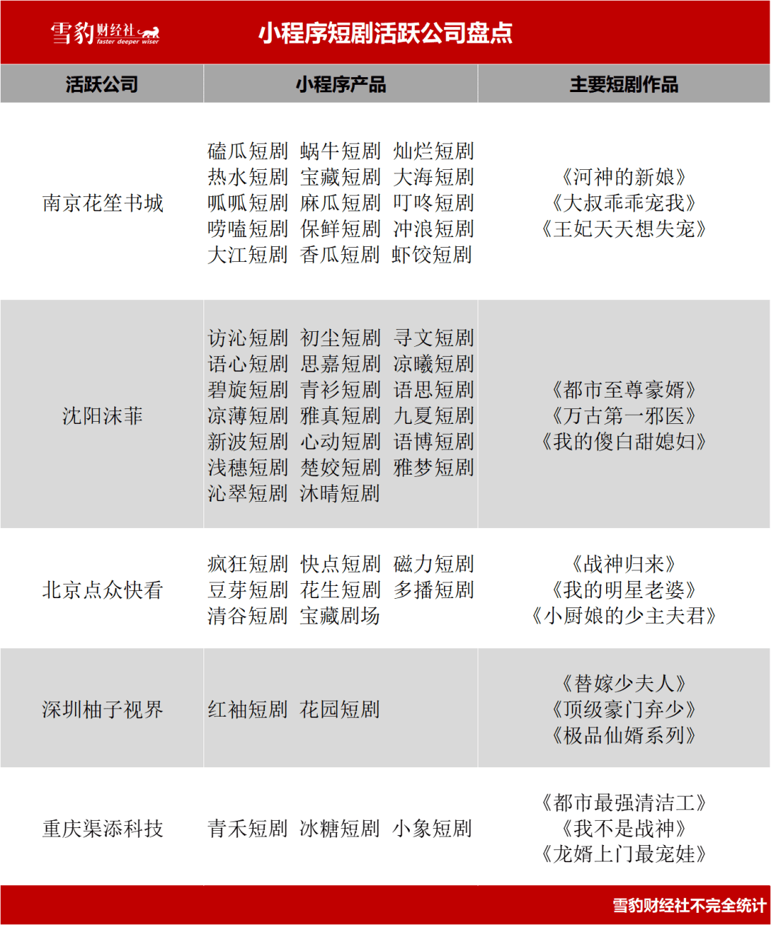 爽文被搬上小程序短?。?天拍100集，45天賺1300萬 | 雪豹財經(jīng)社