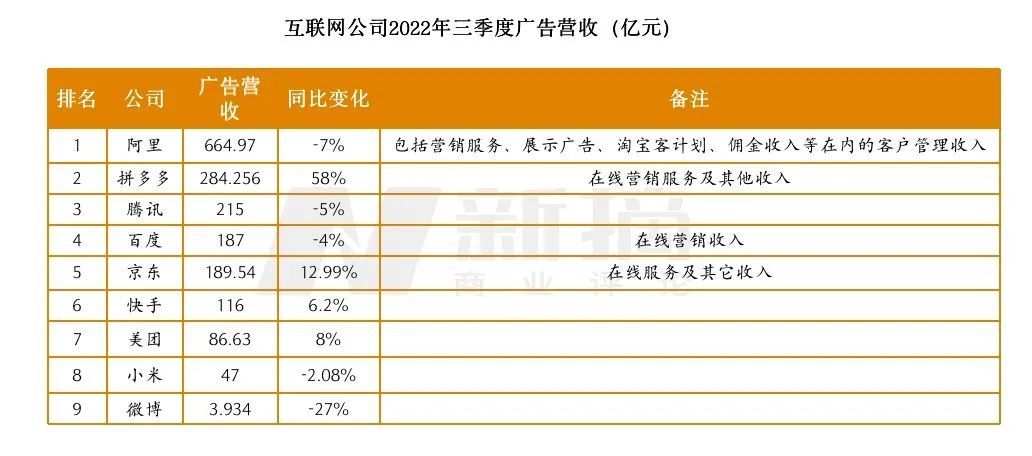 5000億廣告市場緩慢復(fù)蘇