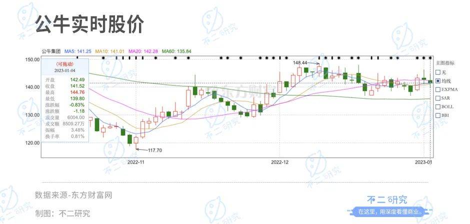 不二研究：公牛市值縮水650億，"插座茅"不牛了