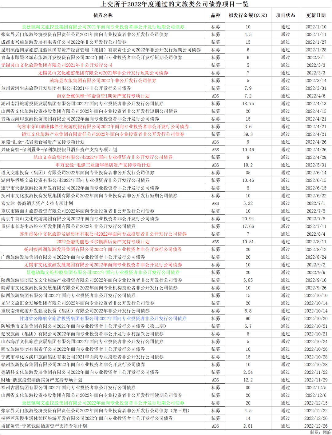 細(xì)數(shù)2022地方文旅集團(tuán)發(fā)債“收成”，幾家焦慮幾家從容？