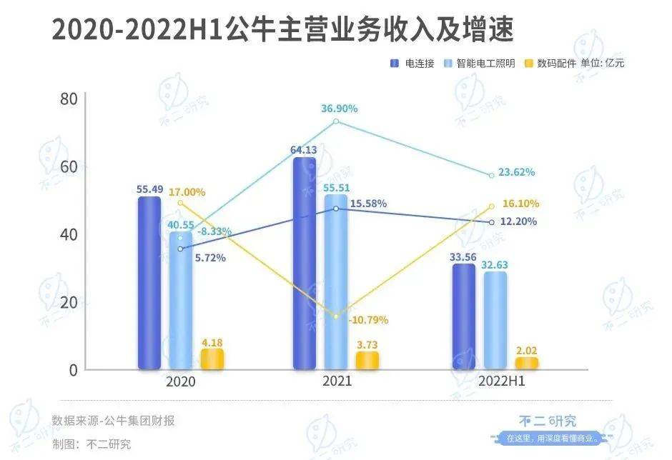 不二研究：公牛市值縮水650億，"插座茅"不牛了