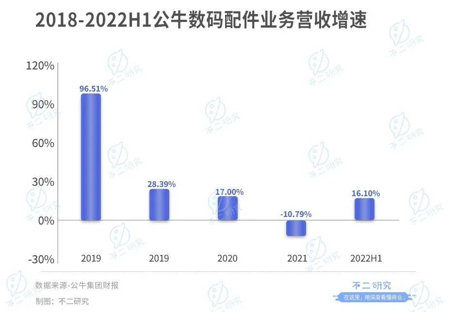 不二研究：公牛市值縮水650億，"插座茅"不牛了