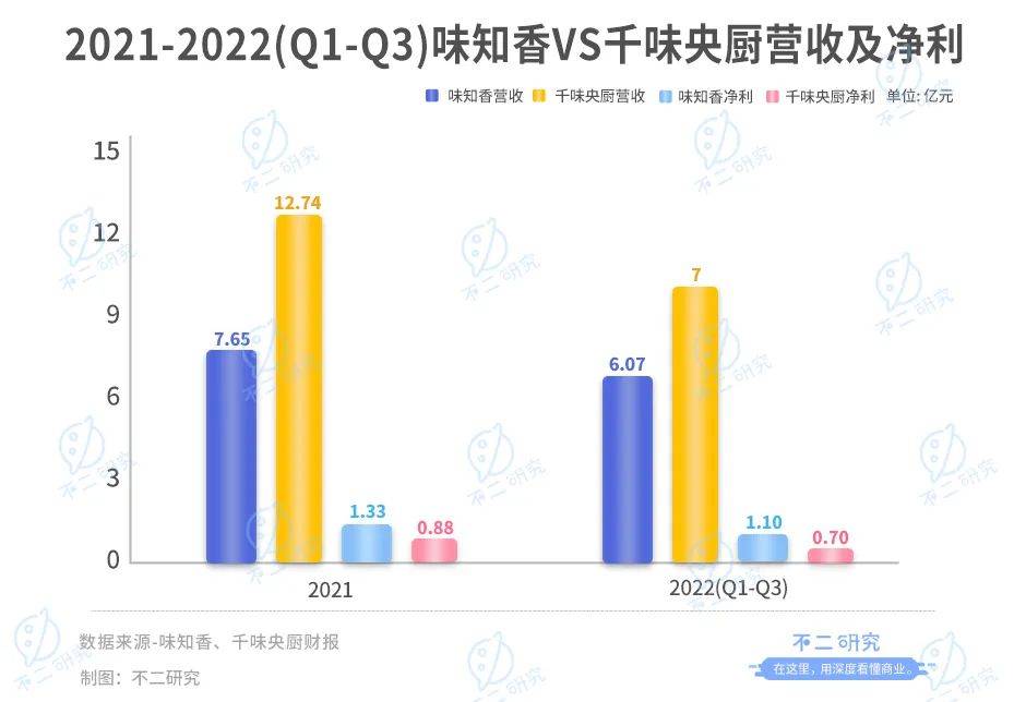 年夜飯預制菜"卷"起來！味知香、千味央廚房誰是"硬菜"？