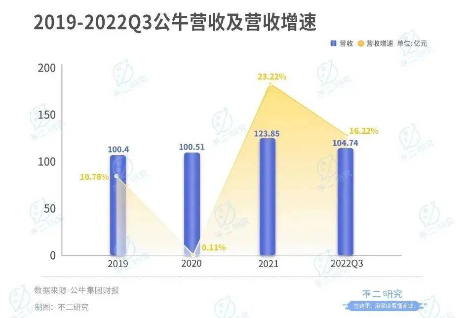 不二研究：公牛市值縮水650億，"插座茅"不牛了