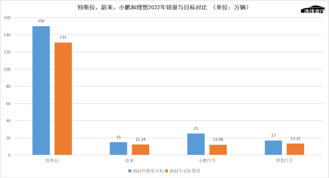 造車新勢力提前進(jìn)入淘汰賽：頭部危險(xiǎn)、腰部上攻、尾部墜落