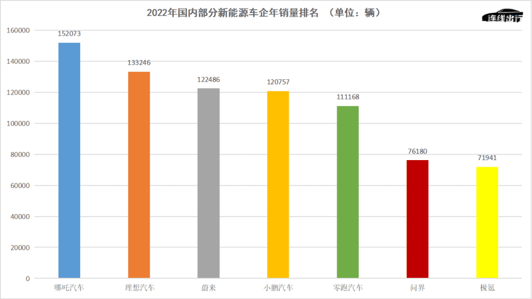 造車新勢力提前進(jìn)入淘汰賽：頭部危險(xiǎn)、腰部上攻、尾部墜落