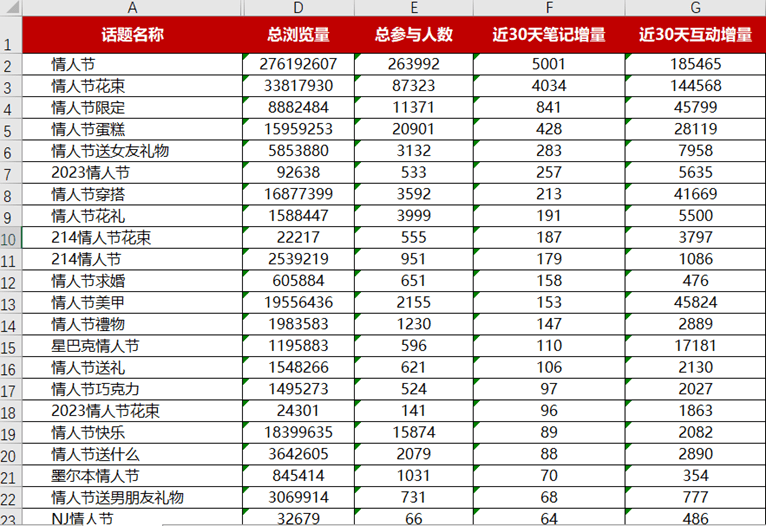 小紅書情人節(jié)營銷指南