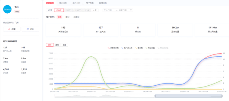 小紅書情人節(jié)營銷指南