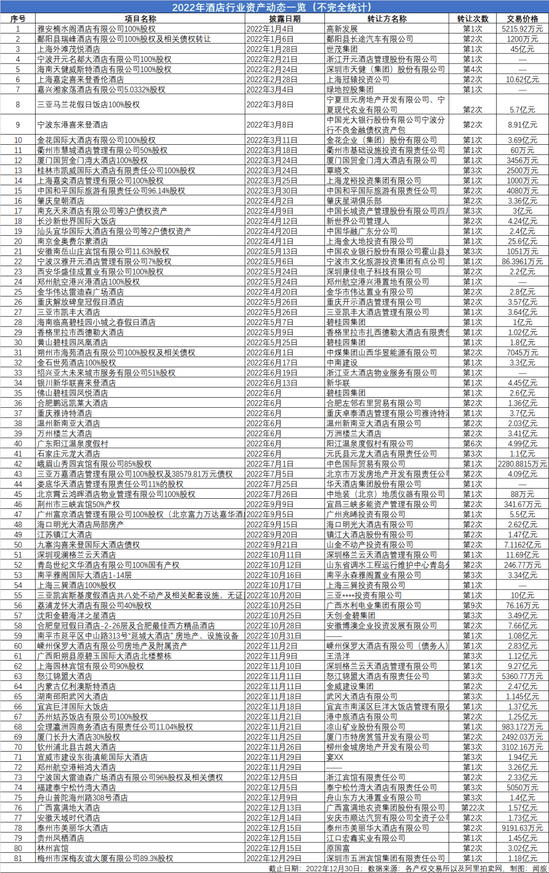 開年旅游市場火熱，2022無人問津的過億酒店資產能否找到接盤人？