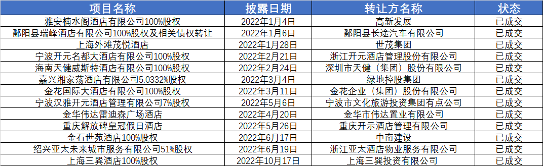 開年旅游市場火熱，2022無人問津的過億酒店資產能否找到接盤人？