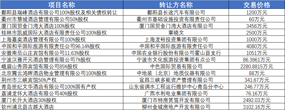 開年旅游市場火熱，2022無人問津的過億酒店資產能否找到接盤人？