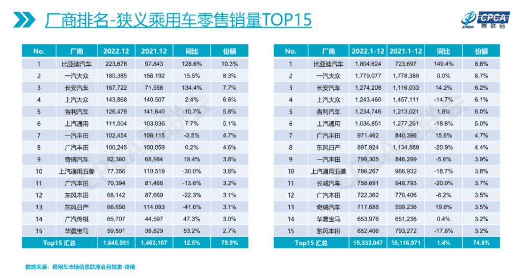 2022年賣出2315萬輛！比亞迪獨(dú)領(lǐng)風(fēng)騷，2023年汽車產(chǎn)業(yè)如何發(fā)展？