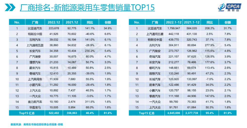 2022年賣出2315萬輛！比亞迪獨(dú)領(lǐng)風(fēng)騷，2023年汽車產(chǎn)業(yè)如何發(fā)展？