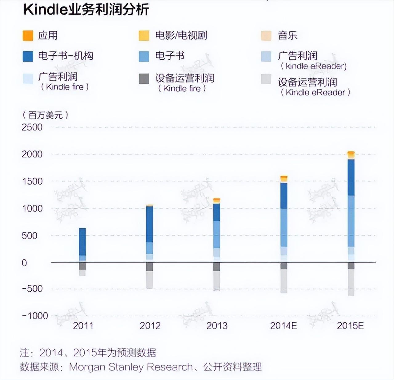 年虧損100億美元！亞馬遜的智能硬件，為什么賣得越多虧損越多？