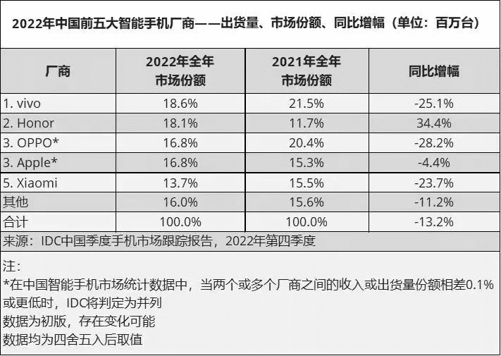 vivo衛(wèi)冕“銷冠”，一次蕭條的勝利