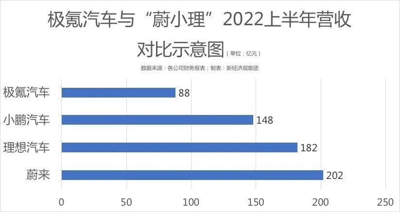 累計凈虧損近18億，極氪如何撐起吉利厚望