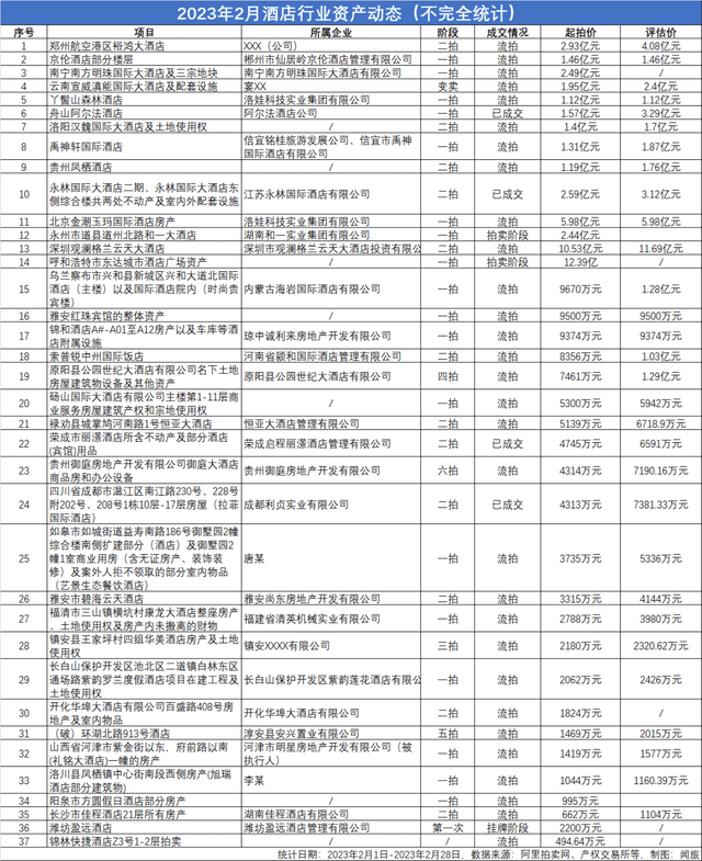 2月酒店資產動態(tài)，14家酒店拍賣價格超億元