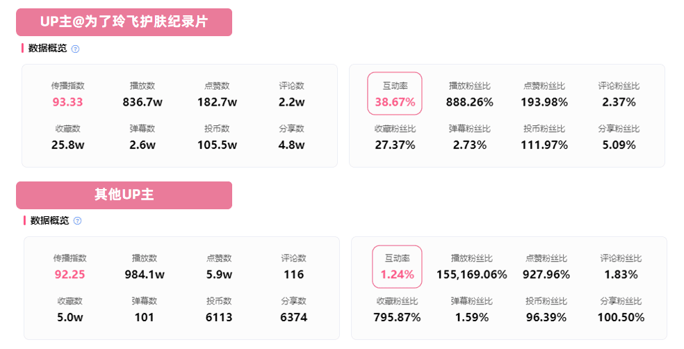 百萬播放和幾萬播放同時(shí)登榜，B站播放量是不是不再重要了？