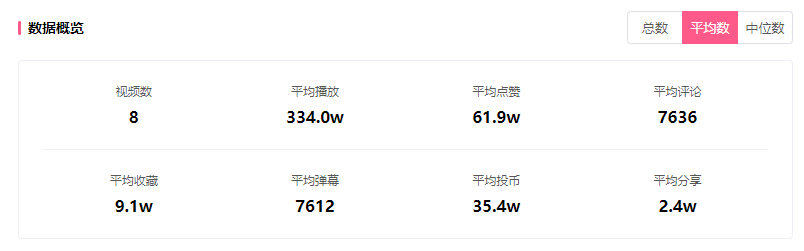 百萬播放和幾萬播放同時(shí)登榜，B站播放量是不是不再重要了？